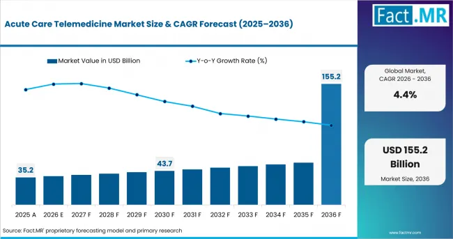 Acute Care Telemedicine Market Value Analysis Acute Care Telemedicine Market Value Analysis