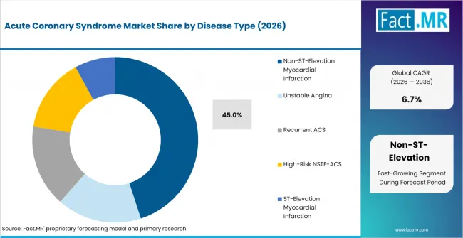 Acute Coronary Syndrome Market Analysis By Disease Type Acute Coronary Syndrome Market Analysis By Disease Type