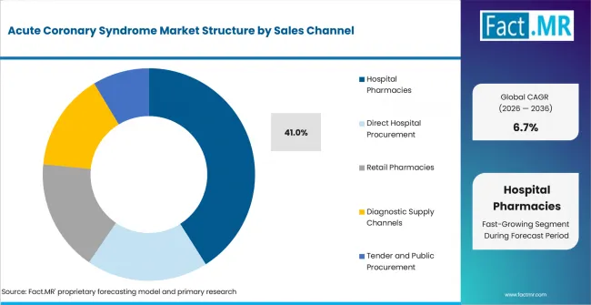 Acute Coronary Syndrome Market Analysis By Sales Channel Acute Coronary Syndrome Market Analysis By Sales Channel