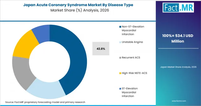 Acute Coronary Syndrome Market Japan Market Share Analysis By Disease Type Acute Coronary Syndrome Market Japan Market Share Analysis By Disease Type
