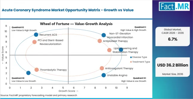 Acute Coronary Syndrome Market Opportunity Matrix Growth Vs Value Acute Coronary Syndrome Market Opportunity Matrix Growth Vs Value