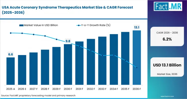 Acute Coronary Syndrome Therapeutics Market Country Value Analysis
