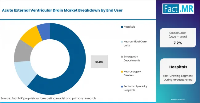Acute External Ventricular Drain Market Analysis By End User Acute External Ventricular Drain Market Analysis By End User