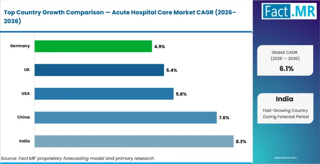 Acute Hospital Care Market Cagr Analysis By Country