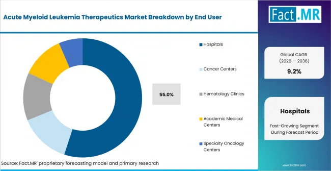 Acute Myeloid Leukemia Therapeutics Market Analysis By End User Acute Myeloid Leukemia Therapeutics Market Analysis By End User
