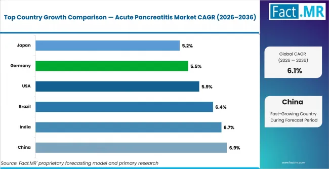 Acute Pancreatitis Market Cagr Analysis By Country Acute Pancreatitis Market Cagr Analysis By Country