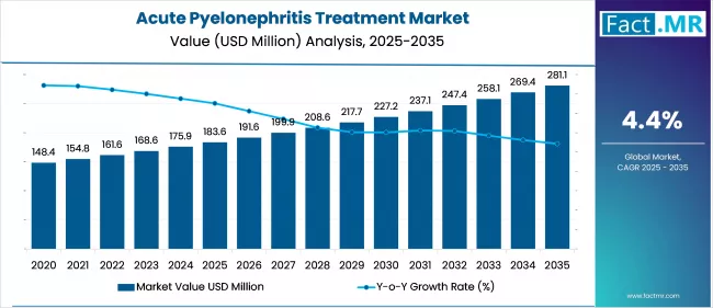 Acute Pyelonephritis Treatment Market Market Value Analysis