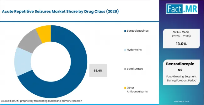 Acute Repetitive Seizures Market Analysis By Drug Class Acute Repetitive Seizures Market Analysis By Drug Class