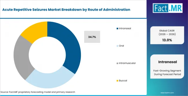 Acute Repetitive Seizures Market Analysis By Route Of Administration Acute Repetitive Seizures Market Analysis By Route Of Administration