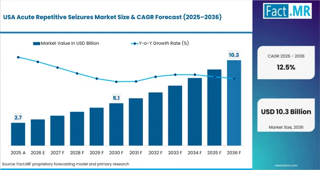Acute Repetitive Seizures Market Country Value Analysis Acute Repetitive Seizures Market Country Value Analysis