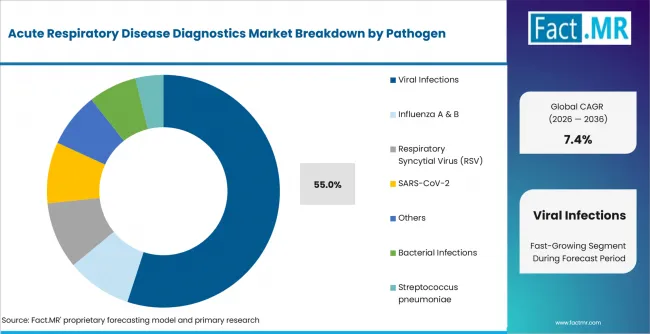 Acute Respiratory Disease Diagnostics Market Analysis By Pathogen Acute Respiratory Disease Diagnostics Market Analysis By Pathogen