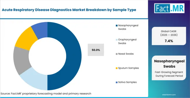 Acute Respiratory Disease Diagnostics Market Analysis By Sample Type Acute Respiratory Disease Diagnostics Market Analysis By Sample Type