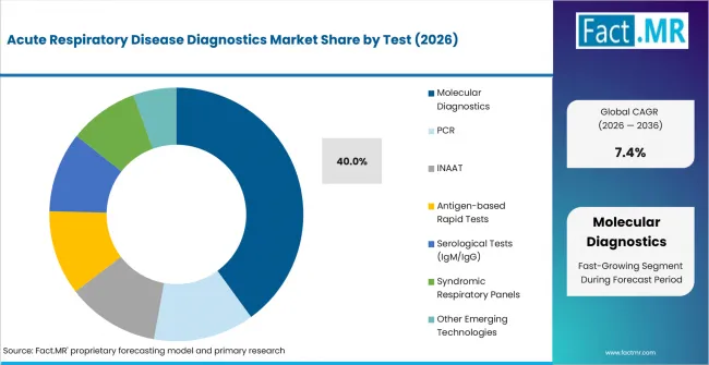 Acute Respiratory Disease Diagnostics Market Analysis By Test Acute Respiratory Disease Diagnostics Market Analysis By Test