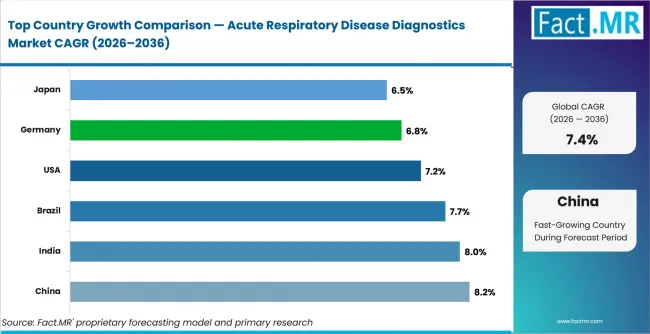 Acute Respiratory Disease Diagnostics Market Cagr Analysis By Country Acute Respiratory Disease Diagnostics Market Cagr Analysis By Country