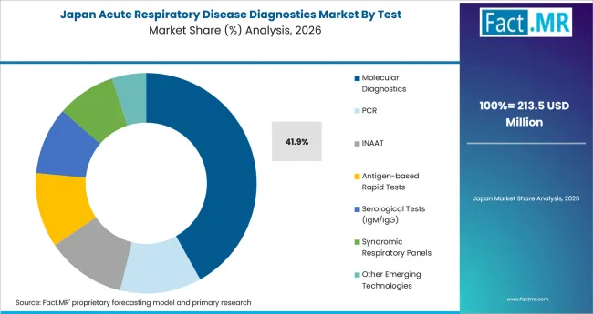 Acute Respiratory Disease Diagnostics Market Japan Market Share Analysis By Test Acute Respiratory Disease Diagnostics Market Japan Market Share Analysis By Test
