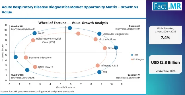 Acute Respiratory Disease Diagnostics Market Opportunity Matrix Growth Vs Value Acute Respiratory Disease Diagnostics Market Opportunity Matrix Growth Vs Value