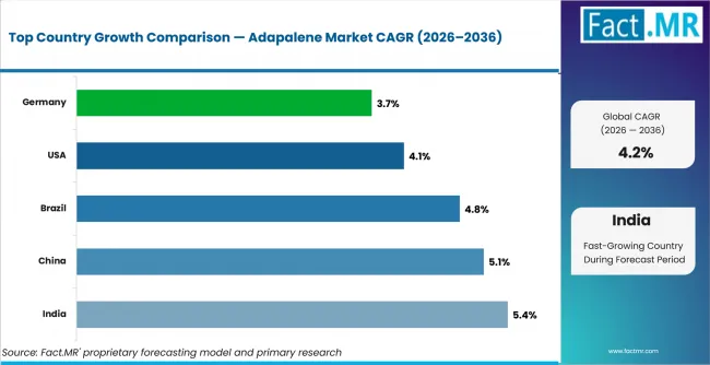 Adapalene Market Cagr Analysis By Country Adapalene Market Cagr Analysis By Country