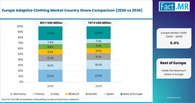 Adaptive Clothing Market Europe Country Market Share Analysis, 2026 & 2036 Adaptive Clothing Market Europe Country Market Share Analysis, 2026 & 2036