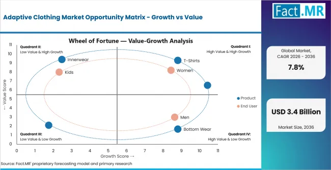Adaptive Clothing Market Opportunity Matrix Growth Vs Value Adaptive Clothing Market Opportunity Matrix Growth Vs Value