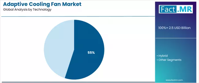Adaptive Cooling Fan Market Analysis By Technology