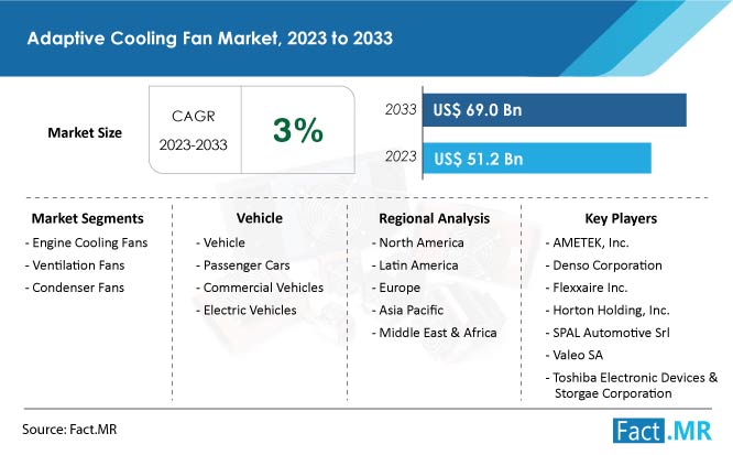 Adaptive cooling fan market growth forecast by Fact.MR