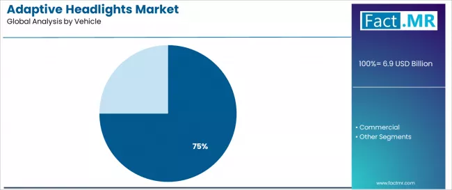Adaptive Headlights Market Analysis By Vehicle Adaptive Headlights Market Analysis By Vehicle