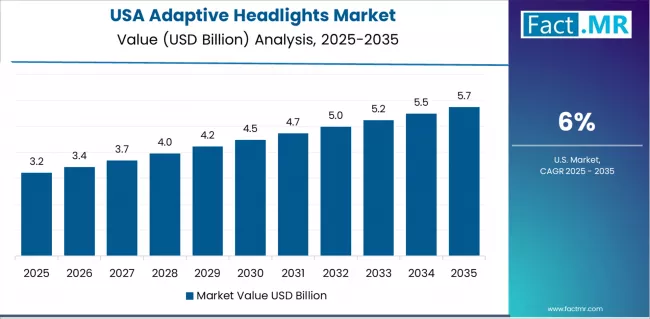 Adaptive Headlights Market Country Value Analysis Adaptive Headlights Market Country Value Analysis