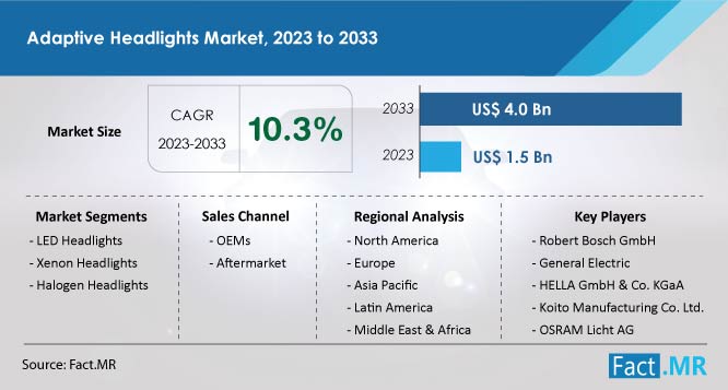 Adaptive headlights market size, demand, trends and growth forecast by Fact.MR