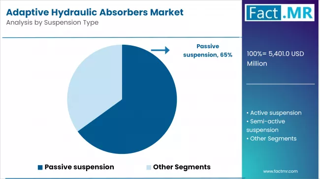 Adaptive Hydraulic Absorbers Market Analysis By Suspension Type Adaptive Hydraulic Absorbers Market Analysis By Suspension Type