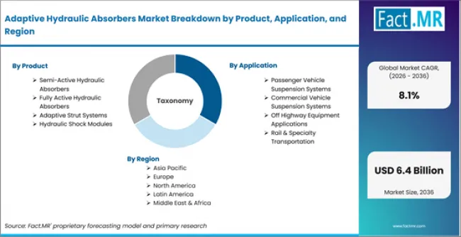 Adaptive Hydraulic Absorbers Market Breakdown By Product, Application, And Region Adaptive Hydraulic Absorbers Market Breakdown By Product, Application, And Region