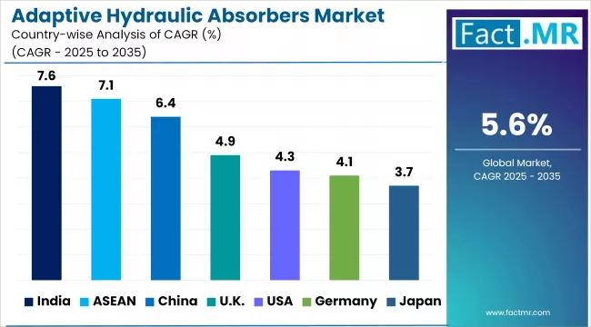 Adaptive Hydraulic Absorbers Market Cagr Analysis By Country Adaptive Hydraulic Absorbers Market Cagr Analysis By Country