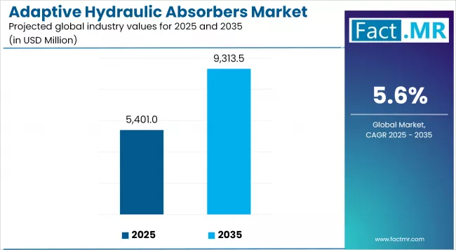 Adaptive Hydraulic Absorbers Market Industry Value Analysis Adaptive Hydraulic Absorbers Market Industry Value Analysis