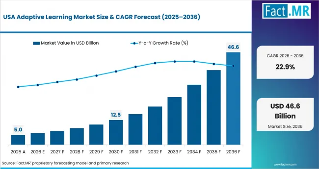 Adaptive Learning Market Country Value Analysis Adaptive Learning Market Country Value Analysis