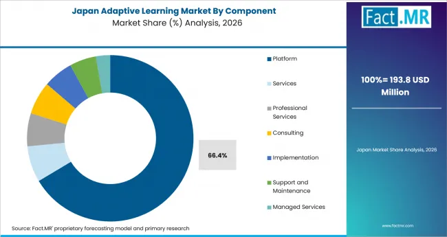 Adaptive Learning Market Japan Market Share Analysis By Component Adaptive Learning Market Japan Market Share Analysis By Component