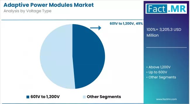 Adaptive Power Modules Market Analysis By Voltage Type