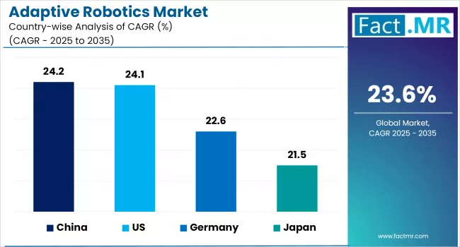 Adaptive Robotics Market Cagr By Country