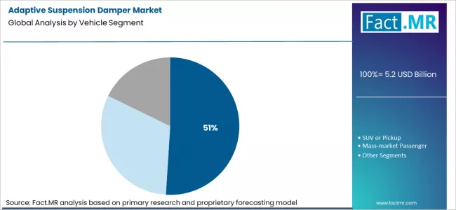 Adaptive Suspension Damper Market Analysis By Vehicle Segment Adaptive Suspension Damper Market Analysis By Vehicle Segment