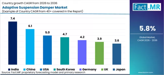 Adaptive Suspension Damper Market Cagr Analysis By Country Adaptive Suspension Damper Market Cagr Analysis By Country