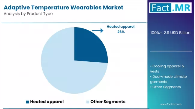 Adaptive Temperature Wearables Market Analysis By Product Type