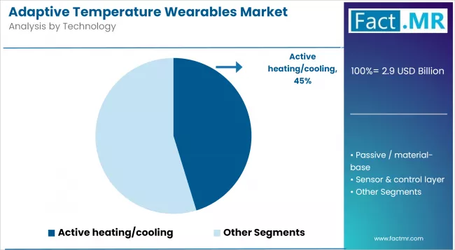 Adaptive Temperature Wearables Market Analysis By Technology