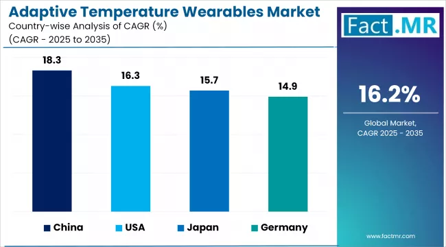 Adaptive Temperature Wearables Market Cagr Analysis By Country
