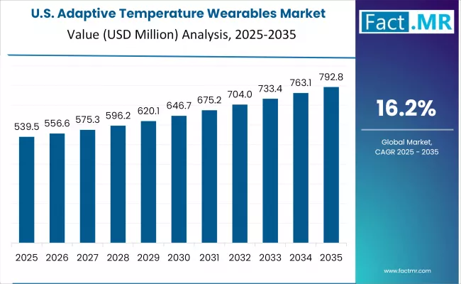Adaptive Temperature Wearables Market Country Value Analysis