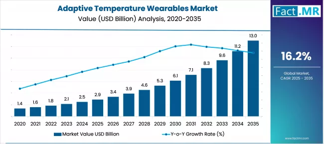 Adaptive Temperature Wearables Market Market Value Analysis