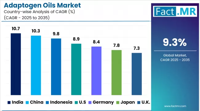 Adaptogen Oils Market By Country