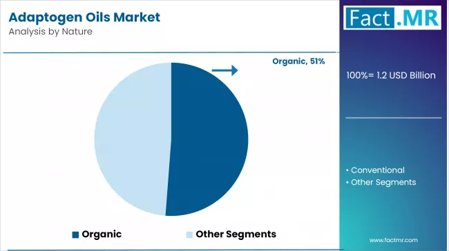 Adaptogen Oils Market By Nature
