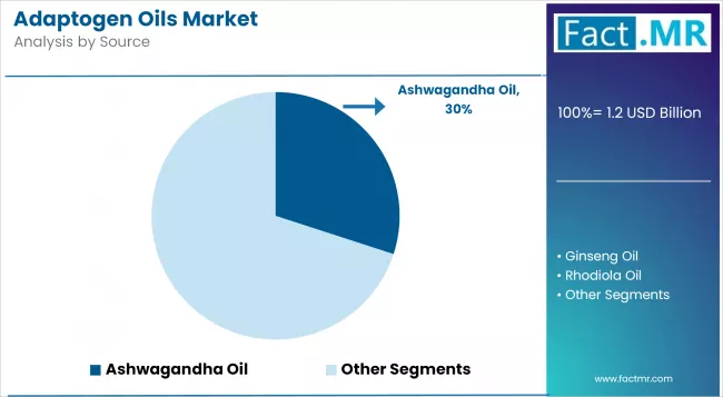 Adaptogen Oils Market By Source