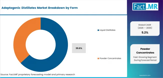 Adaptogenic Distillates Market Analysis By Form