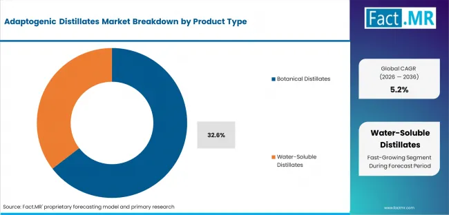Adaptogenic Distillates Market Analysis By Product Type
