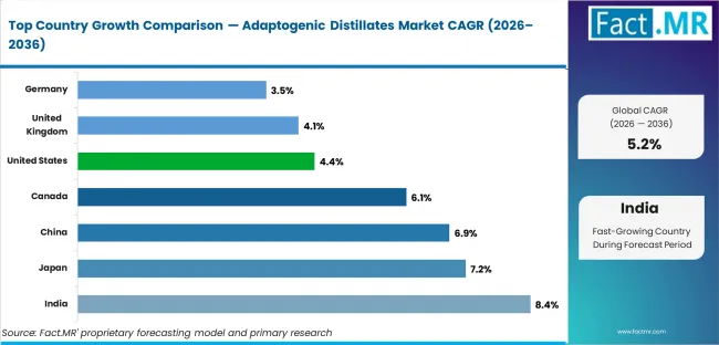 Adaptogenic Distillates Market Cagr Analysis By Country