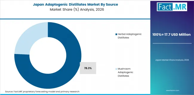 Adaptogenic Distillates Market Japan Market Share Analysis By Source